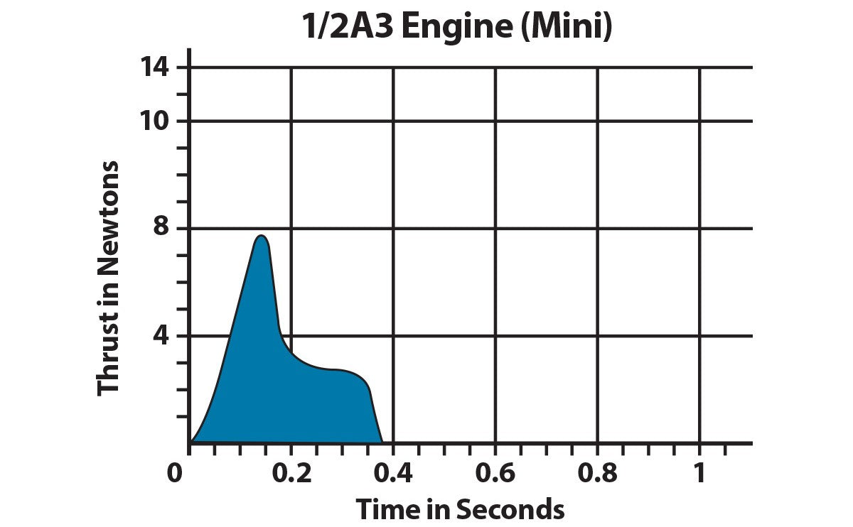 1/2A3 Model Rocket Engine Thrust Curve Chart