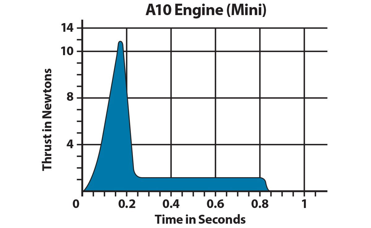 Estes A10 Model Rocket Engine Thrust Curve Chart