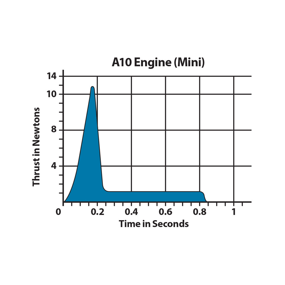 Estes Engine Chart.pdf A10-3T Engines – Estes Education
