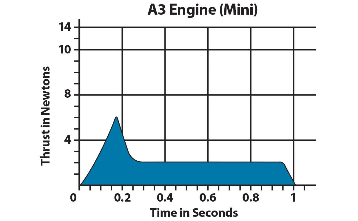 A3 Model Rocket Engine Thrust Curve Chart