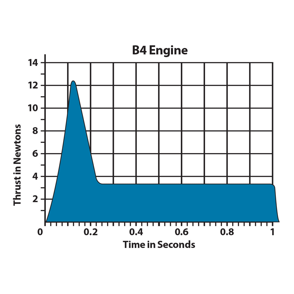 B4 Model Rocket Engine Thrust Curve Chart