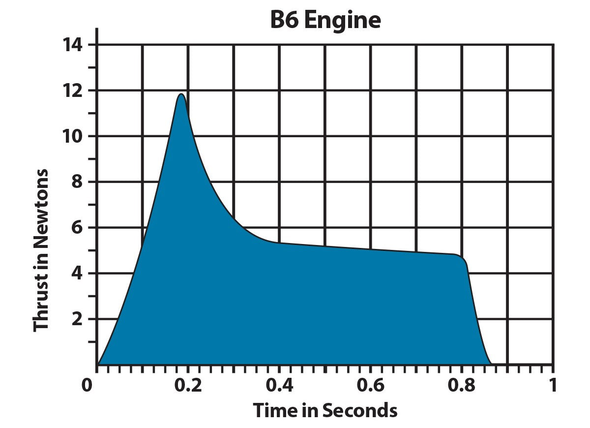 B6 Model Rocket Engine Thrust Curve Chart