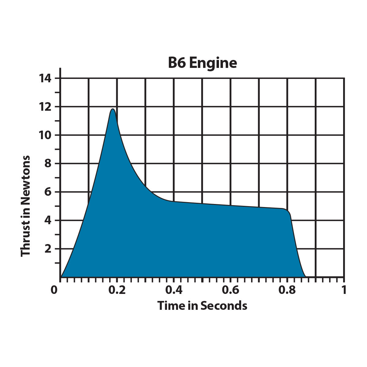 B6 Model Rocket Engine Thrust Curve Chart