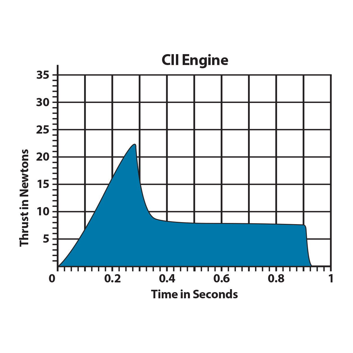 C11 Model Rocket Engine Thrust Curve Chart