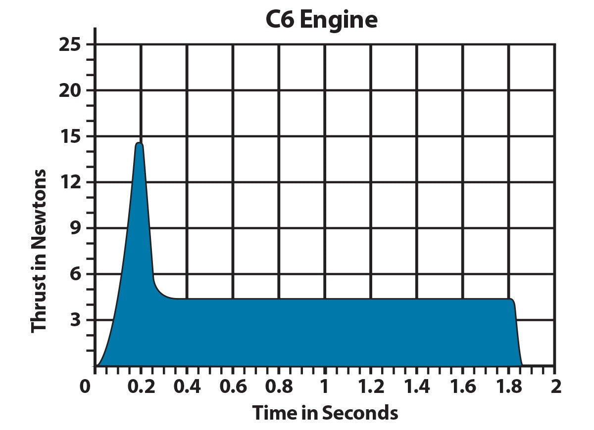 C6 Model Rocket Engine Thrust Curve Chart