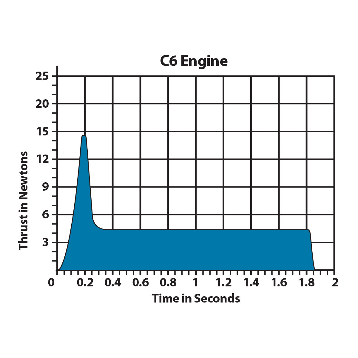 C6 Model Rocket Engine Thrust Curve Chart