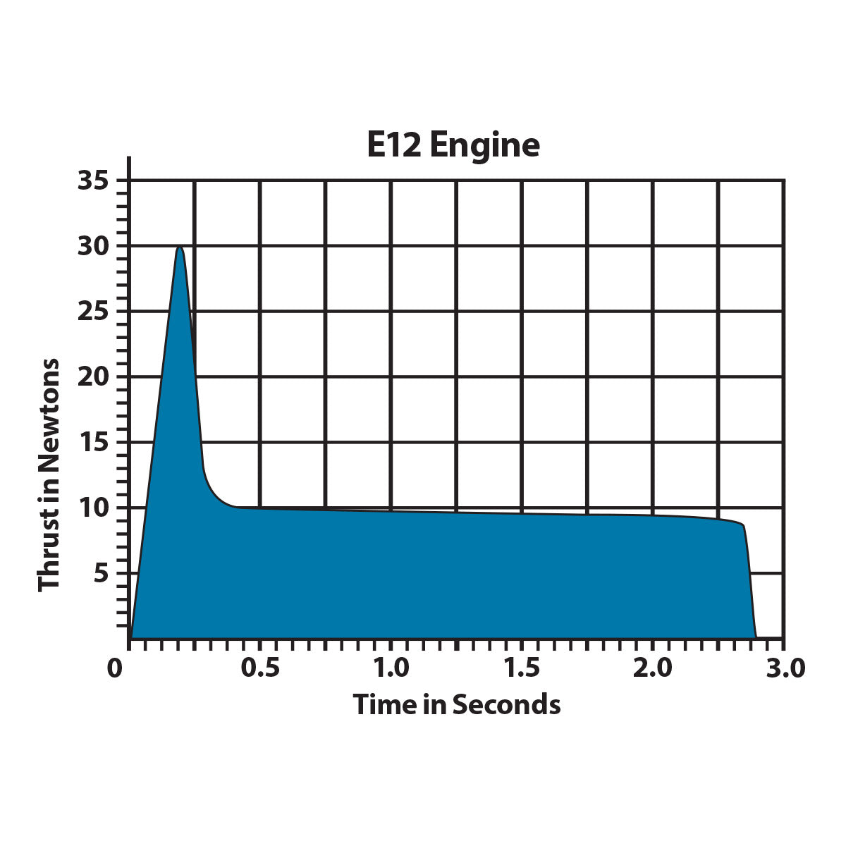 E12 Model Rocket Engine Thrust Curve Chart