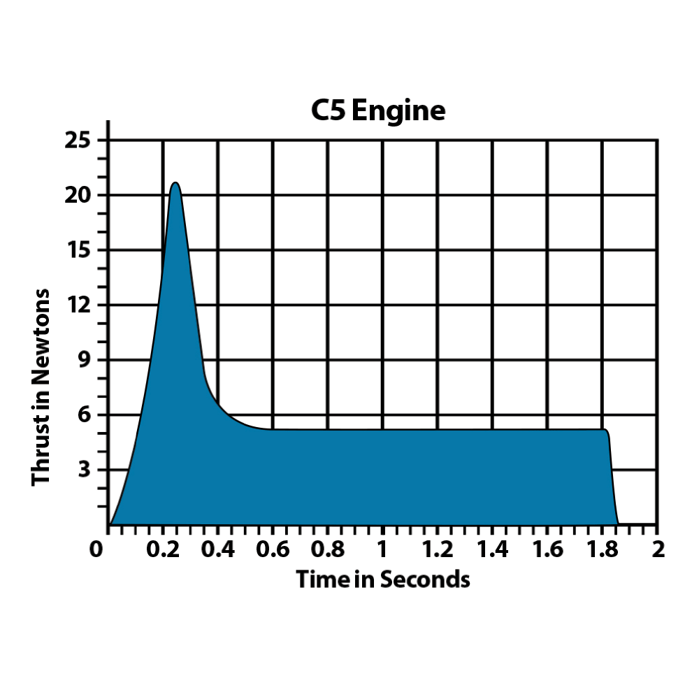 Estes C5 Engine Thrust Curve Chart