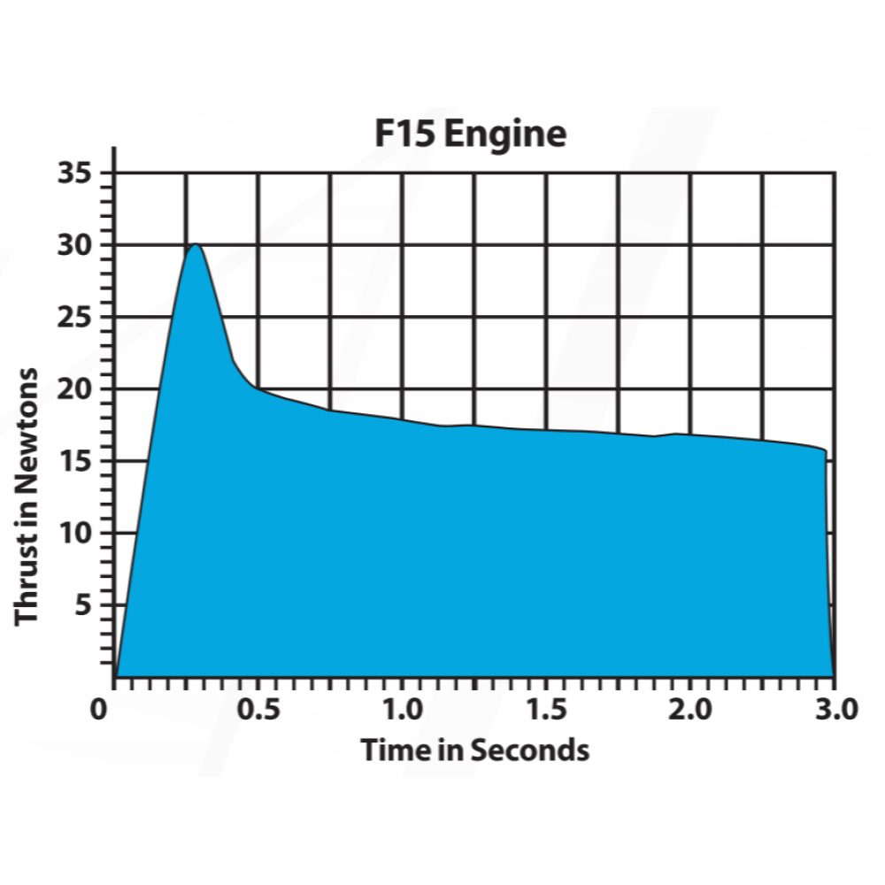 Estes F15 Rocket Engines Thrust Chart