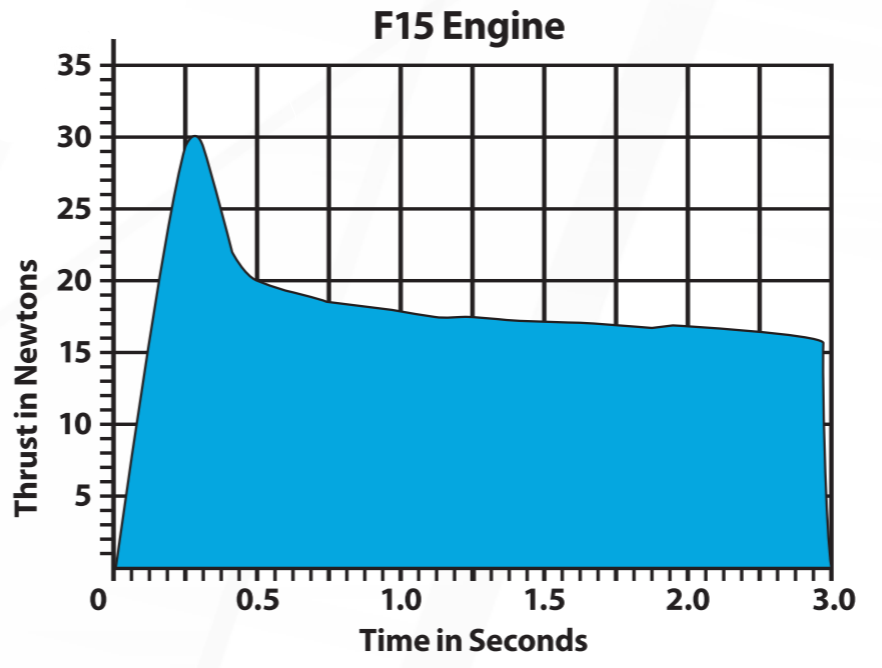 Estes F15 Model Rocket Engines Thrust Chart