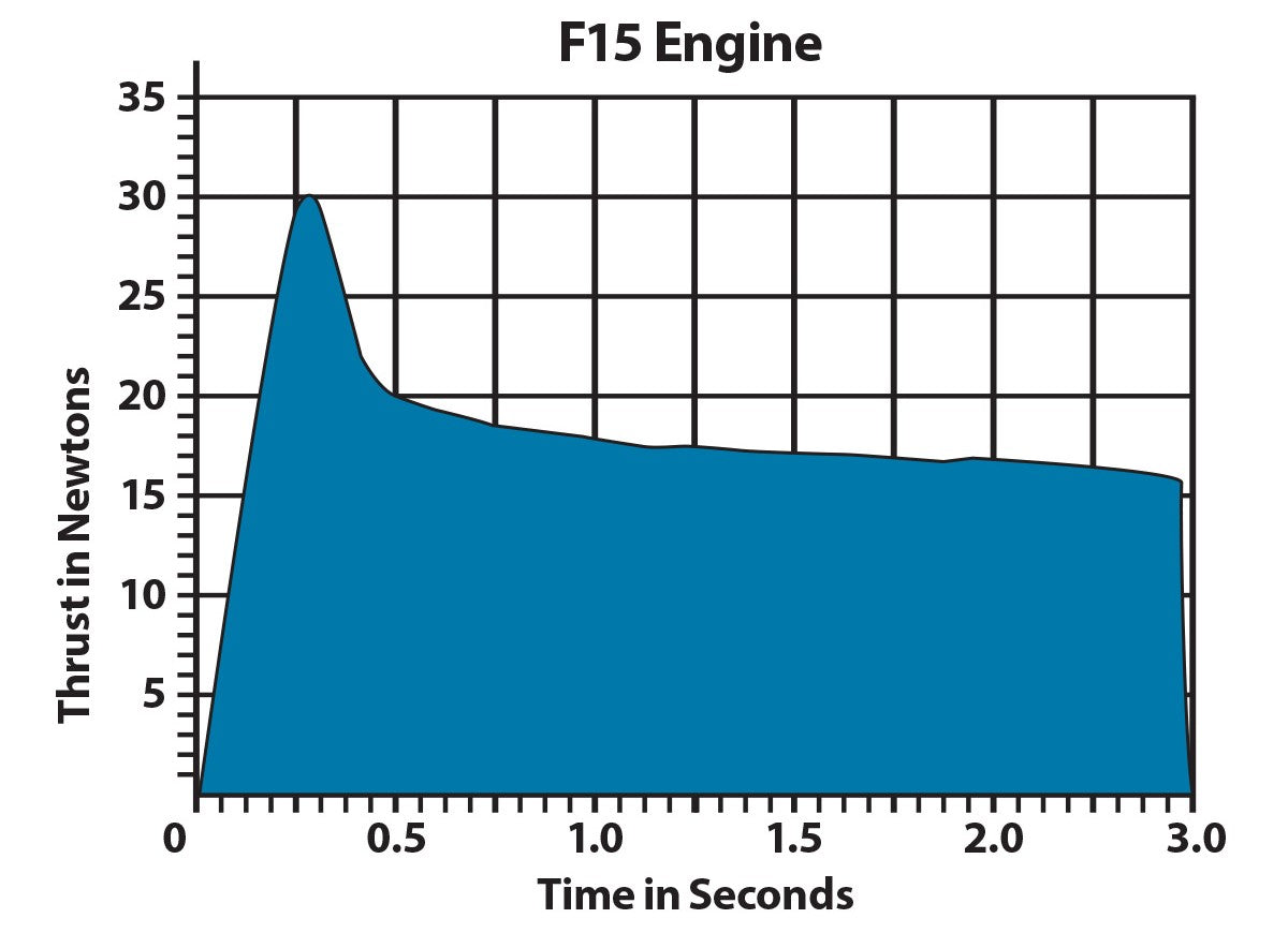 Estes F15 Model Rocket Engine Thrust Curve Chart