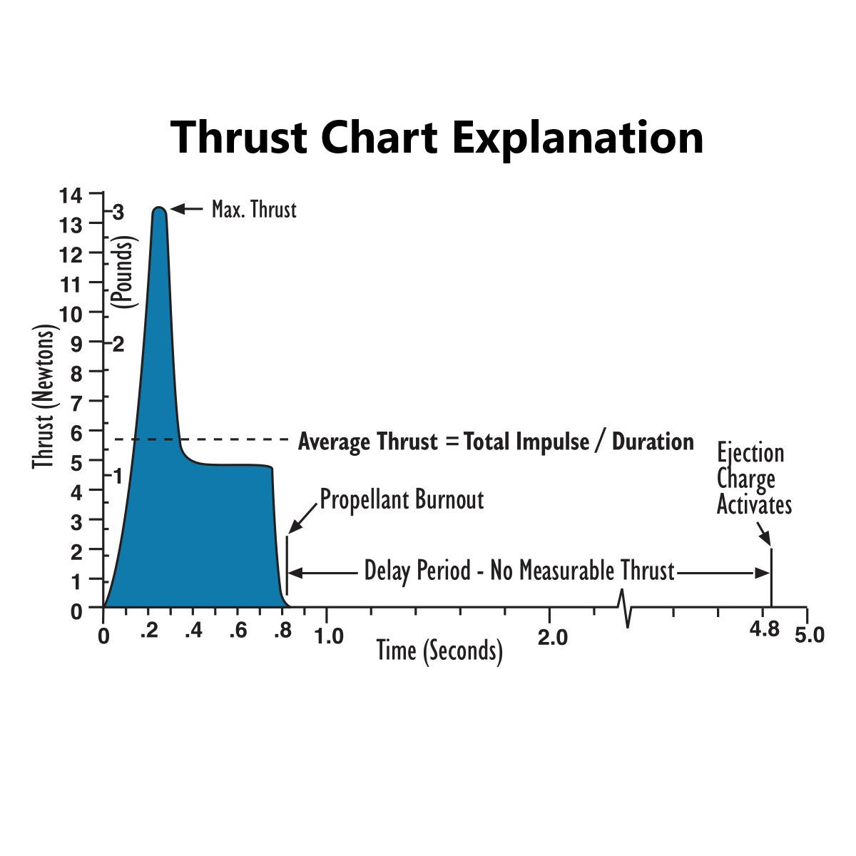 Model Rocket Thrust Curve Example