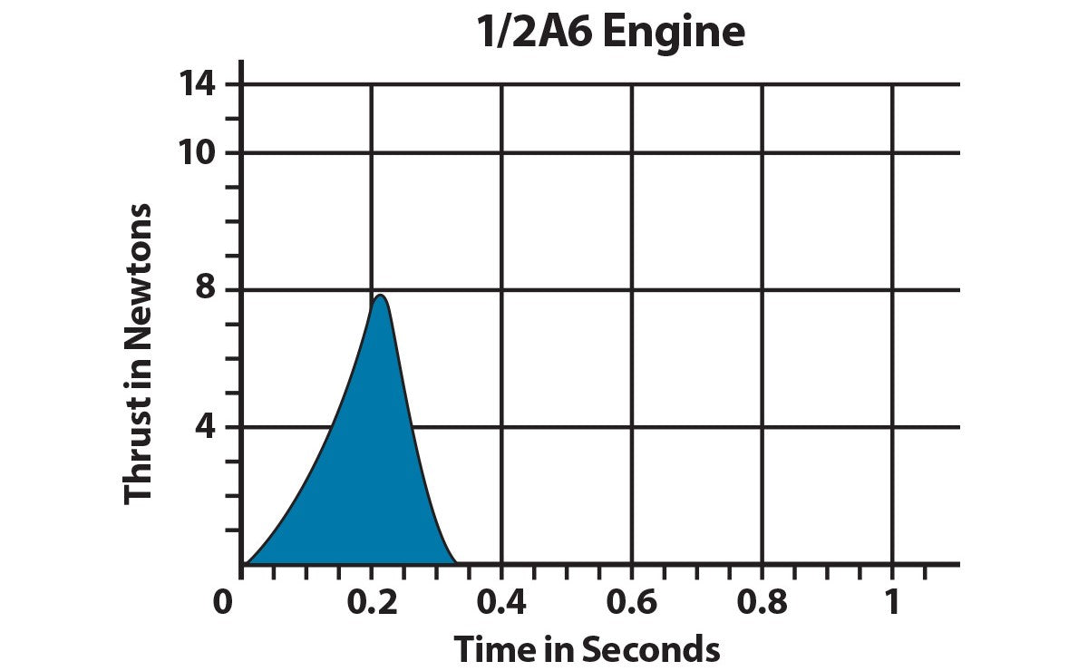 1/2A6 Model Rocket Engine Thrust Curve Chart