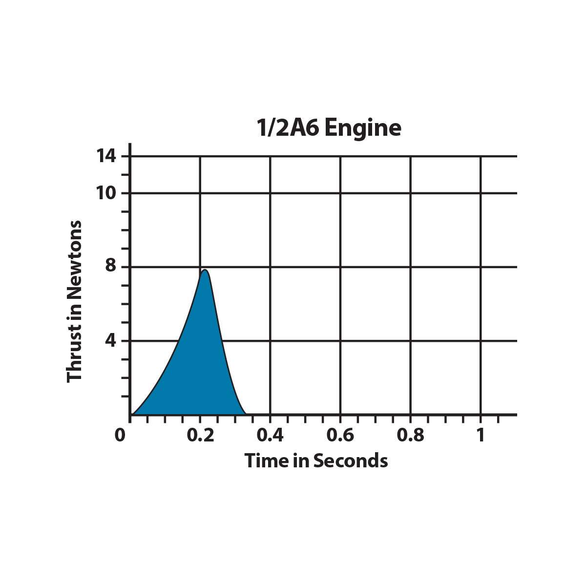 Estes Engine Chart.pdf 1/2A6-2 Engines – Estes Education
