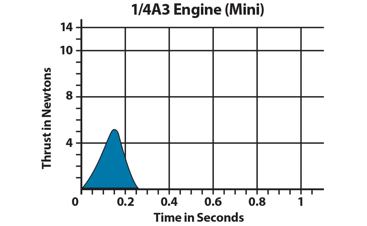 1/4A3 Model Rocket Engine Thrust Curve Chart