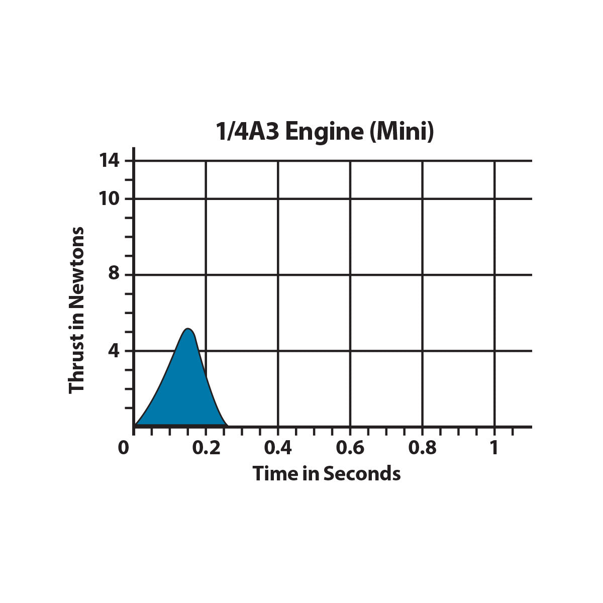 001504 - 1/2A3 Model Rocket Engine Thrust Curve Chart